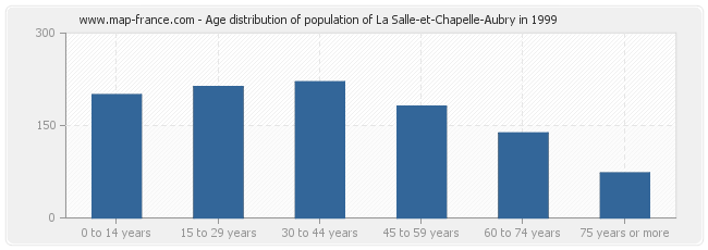 Age distribution of population of La Salle-et-Chapelle-Aubry in 1999